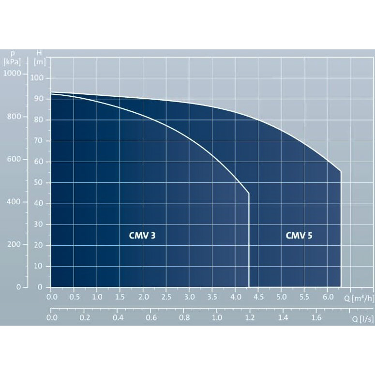 بوستر پمپ آبرسانی دور متغیر گراندفوس CMV5-7