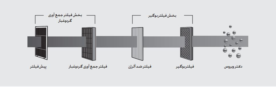 دستگاه تصفیه هوای سامسونگ مدل S38ANBA