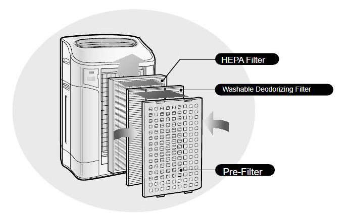 دستگاه تصفیه هوای شارپ مدل KC-850E