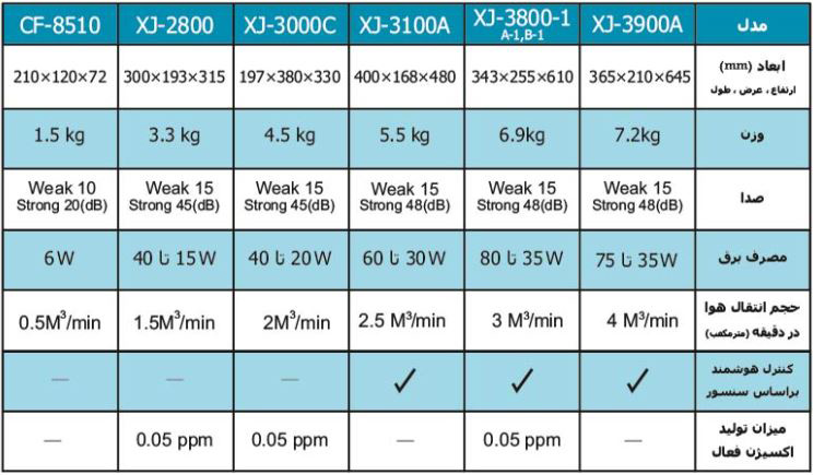 دستگاه تصفیه هوای نئوتک مدل XJ-3000C