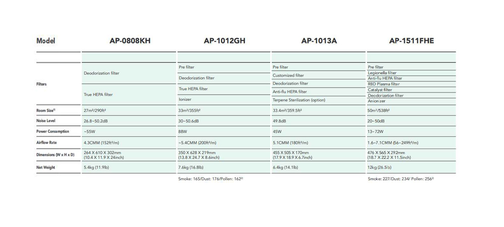 دستگاه تصفیه هوای کووی مدل AP-1511FHE