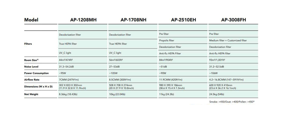 دستگاه تصفیه هوای کووی مدل AP-3008FH