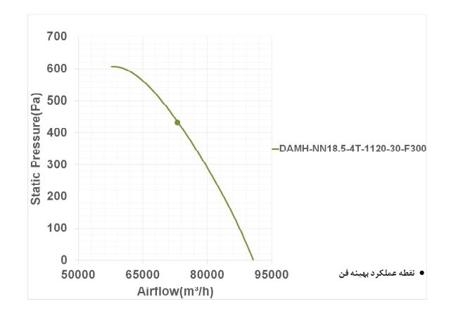 فن آکسیال دمنده سیلندری مدل DAMH-NN18.5-4T-1120-30-F300