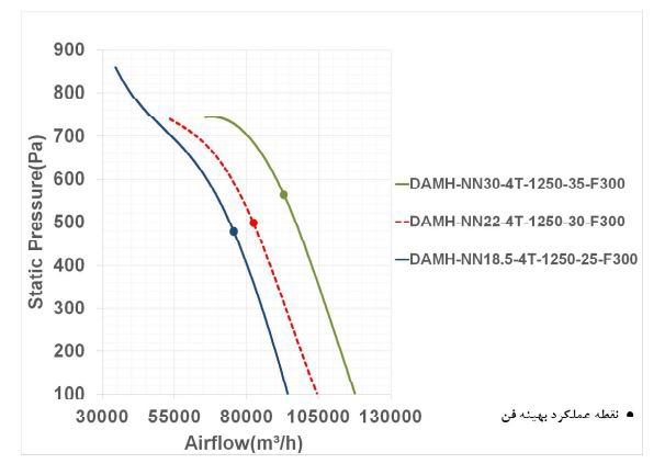 فن آکسیال دمنده سیلندری مدل DAMH-NN22-4T-1250-30-F300