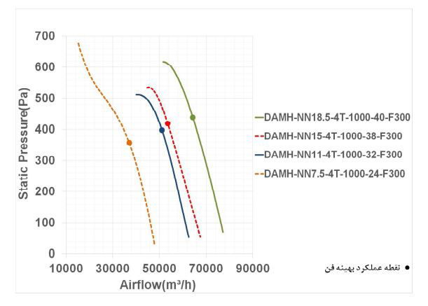 فن آکسیال دمنده سیلندری مدل DAMH-NN7.5-4T-1000-24-F300