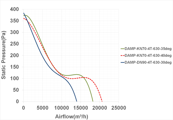 فن آکسیال دمنده سیلندری مدل DAMP‐KN70‐4T‐630‐35deg