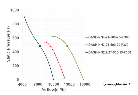 فن آکسیال دمنده سیلندری مدل DASH-NN3-2T-500-20-F300