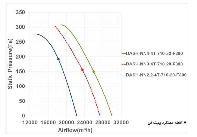 فن آکسیال دمنده سیلندری مدل DASH-NN3-4T-710-28-F300