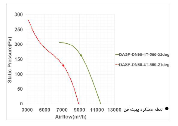 فن آکسیال دمنده سیلندری مدل DASP-DN60-4T-560-21deg