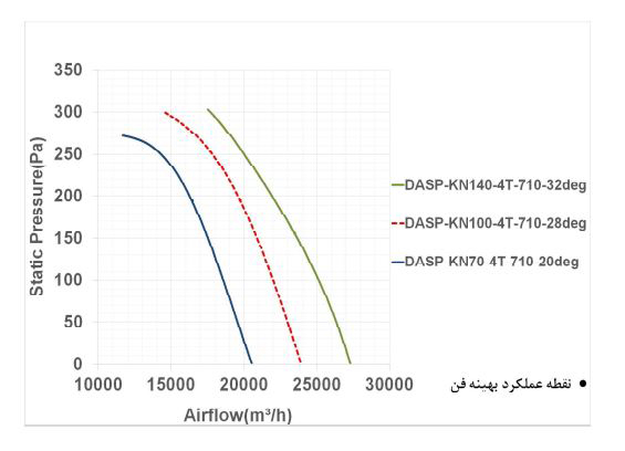 فن آکسیال دمنده سیلندری مدل DASP-KN70-4T-710-20deg