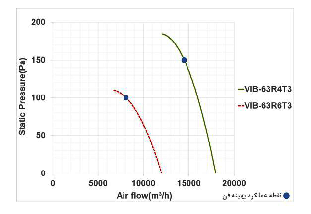 فن آکسیال دمنده یوروونت مدل VIB-63R6T3