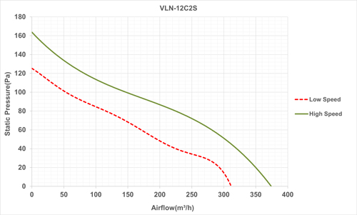 فن بین کانالی لاین ونت دمنده مدل VLN-12C2S