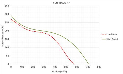 فن بین کانالی لاین ونت دمنده مدل VLN-15C2S-HP