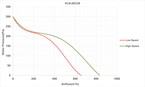 فن بین کانالی لاین ونت دمنده مدل VLN-20C2S