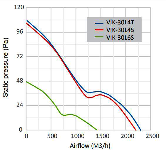 فن دمنده قاب دار ایلکای مدل VIK-30L4T