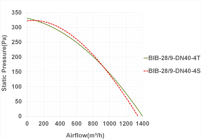 فن سانتریفیوژ یک طرفه بکوارد دمنده مدل BIB-28/9-DN40-4T