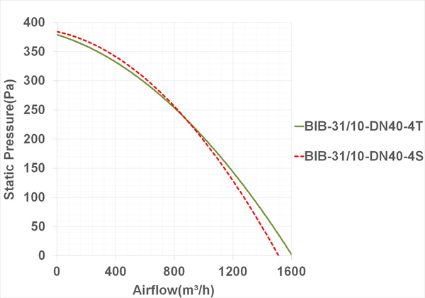 فن سانتریفیوژ یک طرفه بکوارد دمنده مدل BIB-31/10-DN40-4S