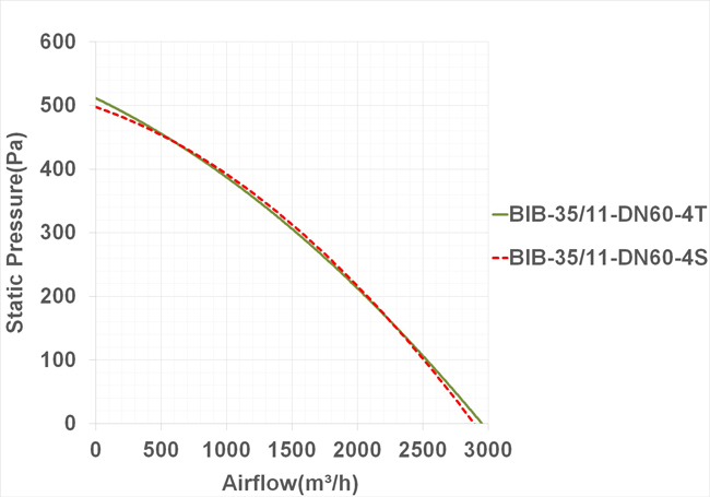 فن سانتریفیوژ یک طرفه بکوارد دمنده مدل BIB-35/11-DN60-4S
