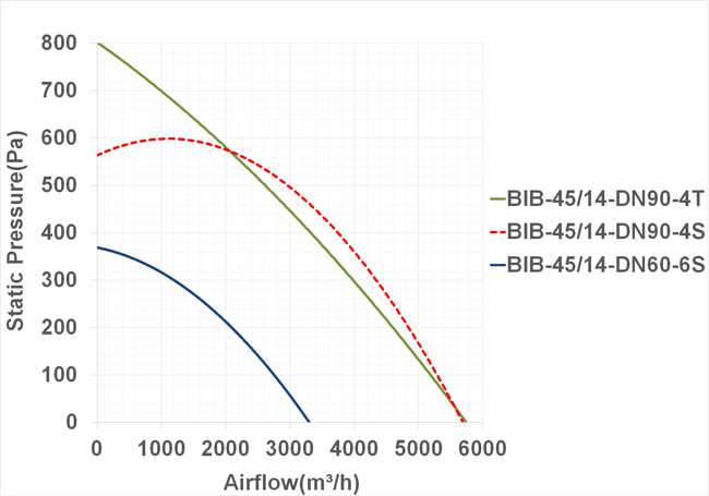 فن سانتریفیوژ یک طرفه بکوارد دمنده مدل BIB-45/14-DN60-6S