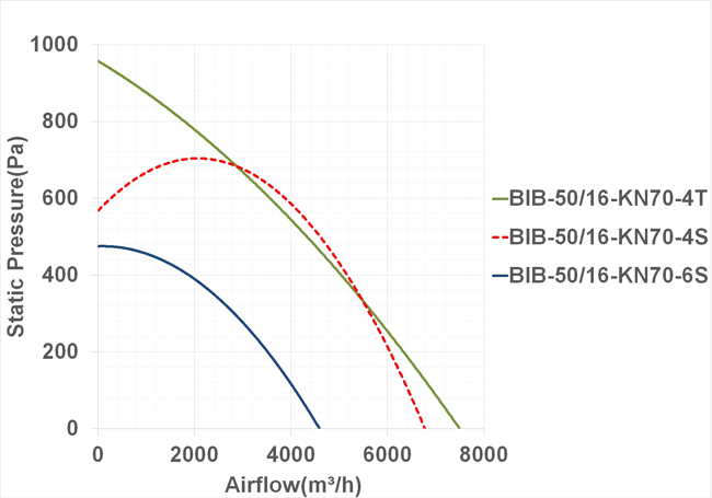 فن سانتریفیوژ یک طرفه بکوارد دمنده مدل BIB-50/16-KN70-6S
