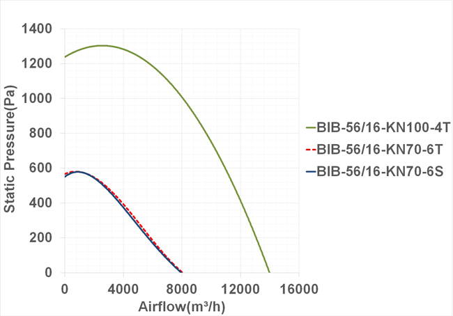 فن سانتریفیوژ یک طرفه بکوارد دمنده مدل BIB-56/16-KN70-6T