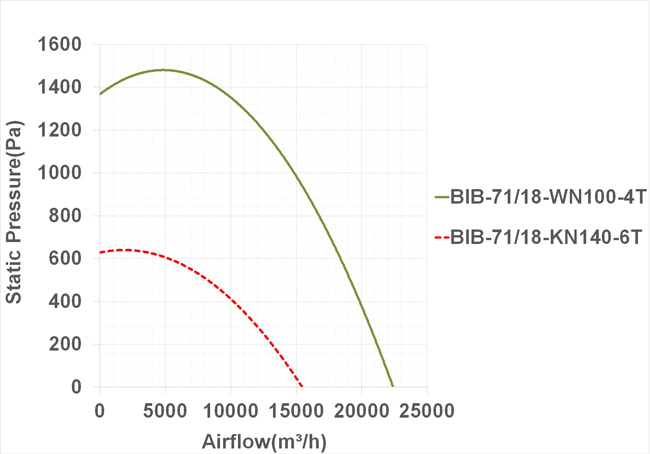 فن سانتریفیوژ یک طرفه بکوارد دمنده مدل BIB-71/18-WN100-4T