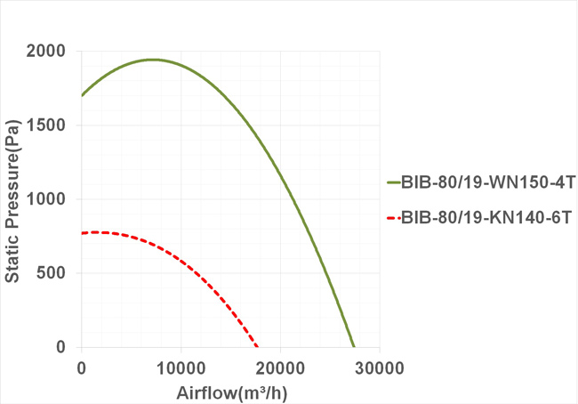 فن سانتریفیوژ یک طرفه بکوارد دمنده مدل BIB-80/19-KN140-6T