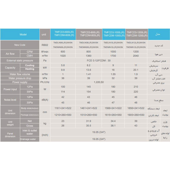 فن کوئل تراست داکتی سه ردیفه مدل (TMFCD3-1000L(R