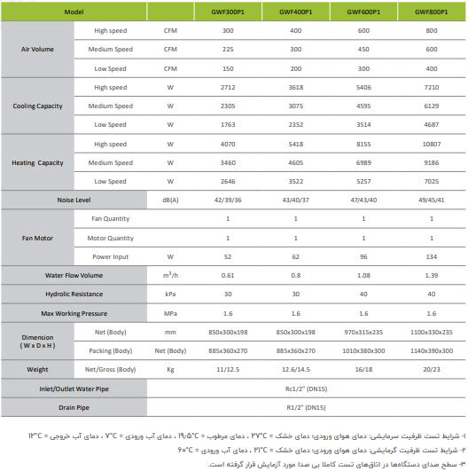 فن کوئل گرین دیواری 600cfm