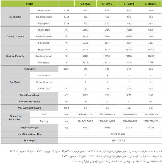 فن کوئل گرین سقفی - زمینی 400 cfm