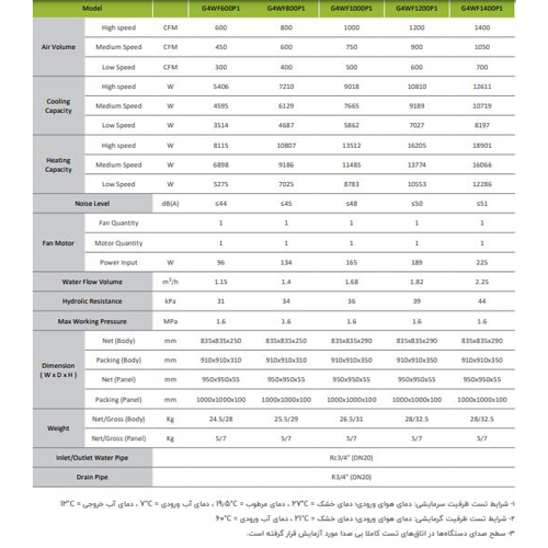 فن کوئل گرین کاستی 4 طرفه 1000 cfm