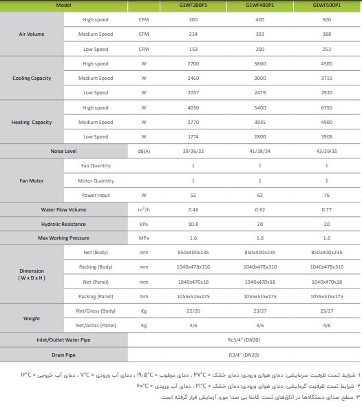 فن کوئل گرین کاستی یکطرفه 500 cfm