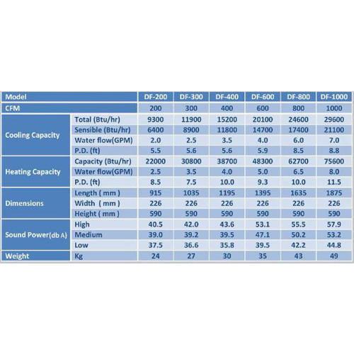 فن کویل زمینی تهویه دماوند  مدل DF-1000