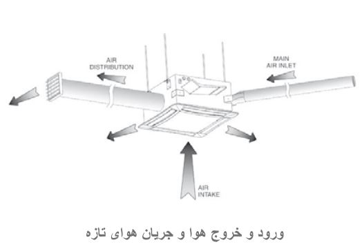 فن کویل کاستی چهارطرفه تهویه ستاره مدل ST 200