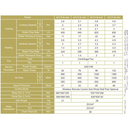 فن کویل کاستی چهارطرفه چهار لوله نیک NFCF/B-400