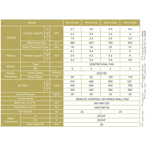 فن کویل کاستی یک طرفه نیک NFCO-300