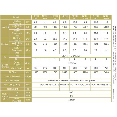 فن کویل کانالی نیک NFCH-1000