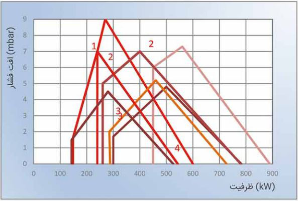 مشعل دوگانه سوز پارس مشعل PM4-KLG-113