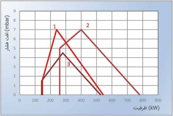 مشعل دوگانه سوز پارس مشعل PM4-KLG-113