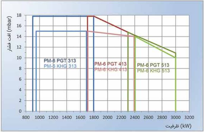 مشعل دوگانه سوز پارس مشعل PM6-KLG-313