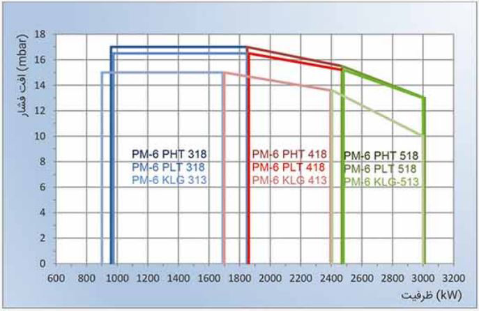 مشعل دوگانه سوز پارس مشعل PM6-KLG-413