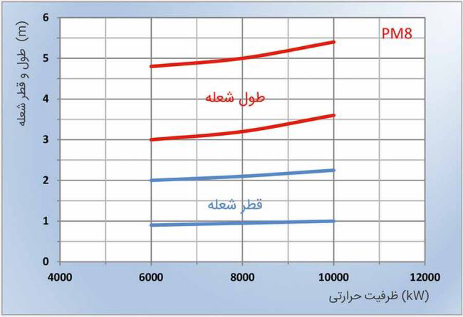 مشعل دوگانه سوز پارس مشعل PM8-KLGM-413