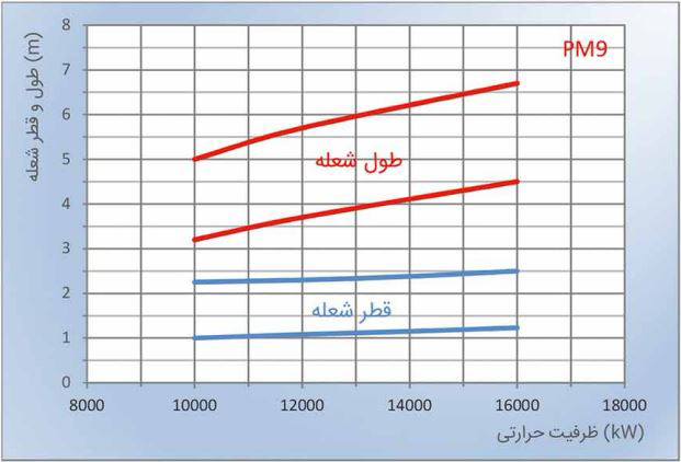 مشعل دوگانه سوز پارس مشعل PM9-KLGM-313