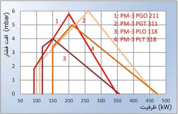 مشعل گازوئیلی پارس مشعل PM3-PLT-318