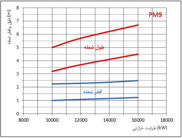 مشعل گازی  پارس مشعل PM9-PGM-513