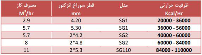 مشعل گازی اتمسفریک آلزان 150000