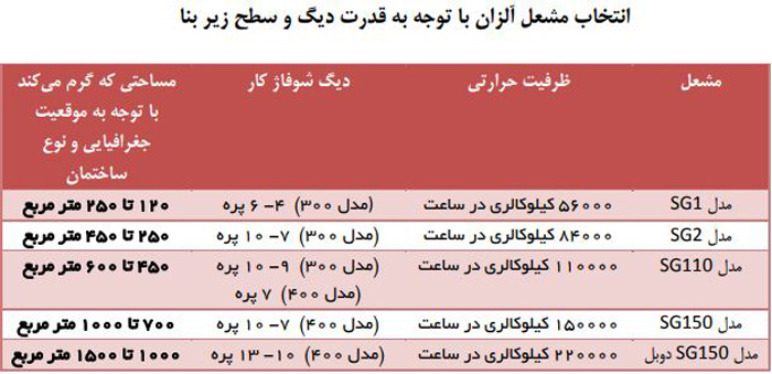 مشعل گازی اتمسفریک آلزان 150000