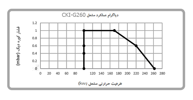 مشعل گازی شوفاژکار مدل CKI-G260