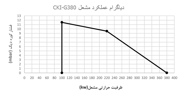 مشعل گازی شوفاژکار مدل CKI-G380