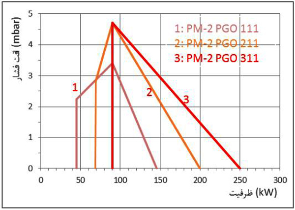 مشعل گازی پارس مشعل PM2-PGO-111